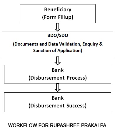 Work flow of Rupashree Prakalpa