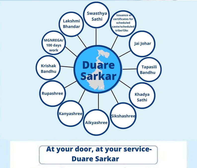 দুয়ারে সরকার