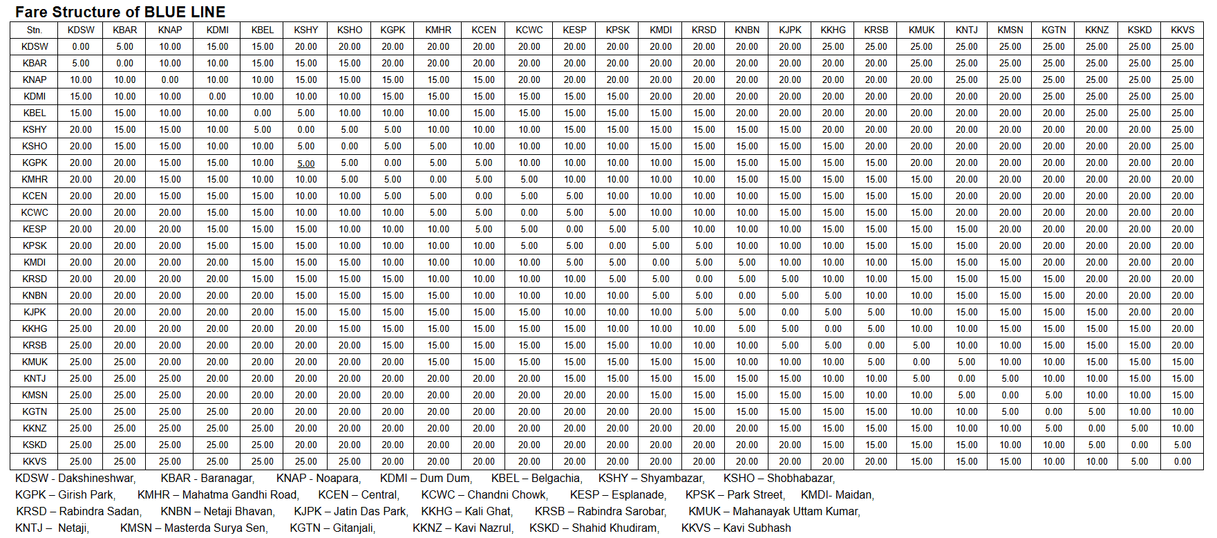 কলকাতা মেট্রো নীল লাইন- ভাড়া 