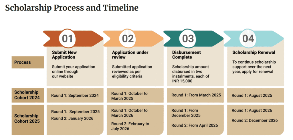 Scholarship Process and timeline